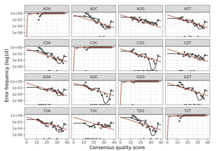 Microbiome profiling: Calculation of error rates
