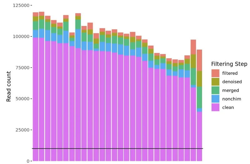 Summary statistics graph showing read counts across filtering steps